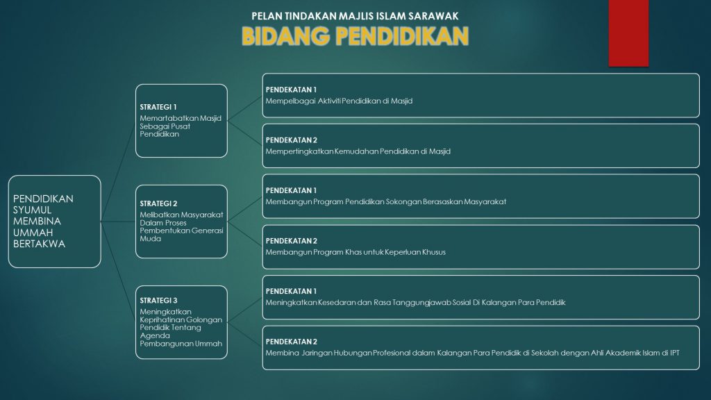 Bidang Pendidikan PTMIS