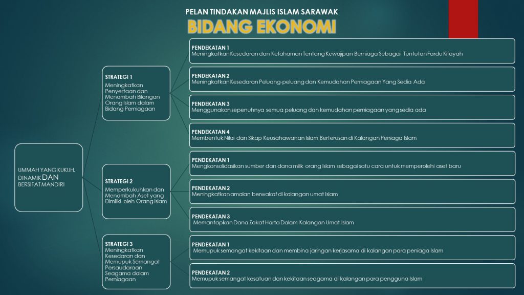 Bidang Ekonomi PTMIS