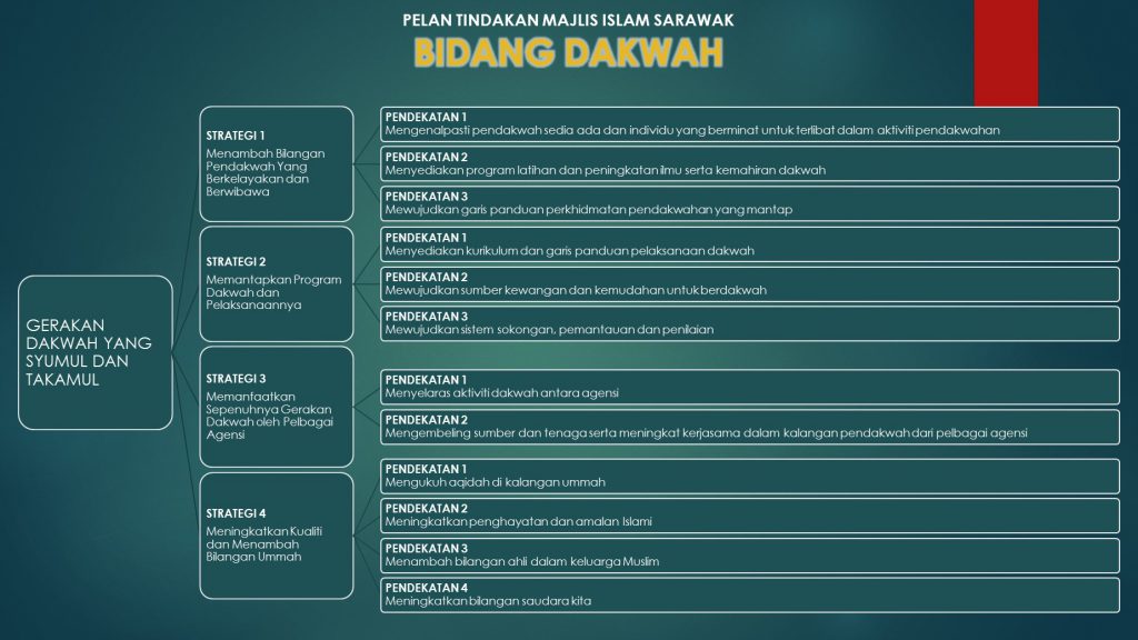 Bidang Dakwah