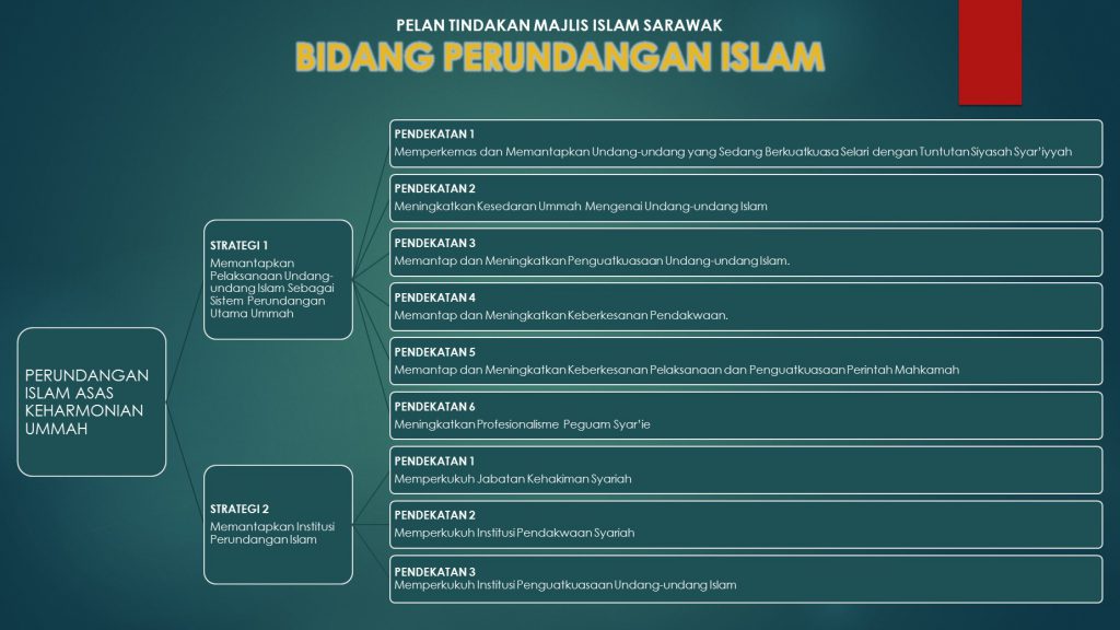 Bidang Perundangan Islam